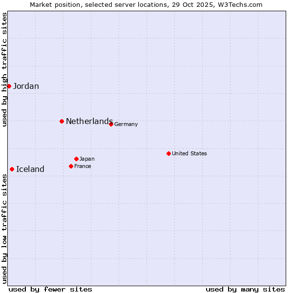 Market position of Netherlands and territories vs. Iceland vs. Jordan