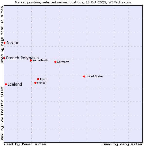 Market position of Iceland vs. Jordan vs. French Polynesia