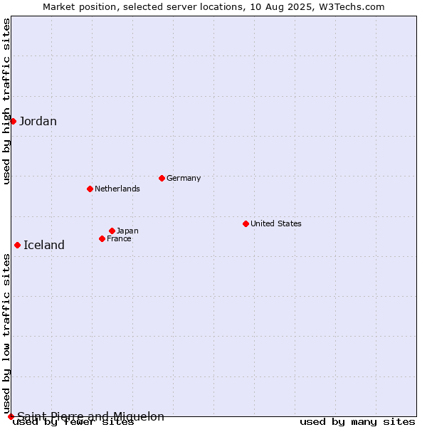 Market position of Iceland vs. Jordan vs. Saint Pierre and Miquelon