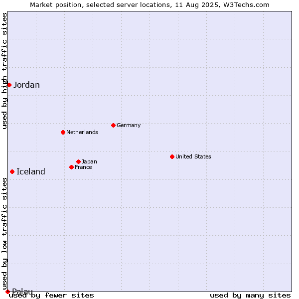 Market position of Iceland vs. Jordan vs. Palau