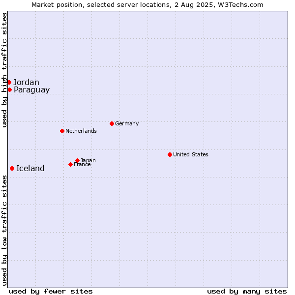 Market position of Iceland vs. Paraguay vs. Jordan