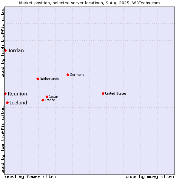Market position of Iceland vs. Jordan vs. Reunion