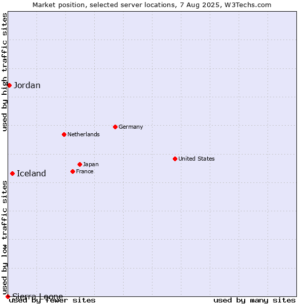 Market position of Iceland vs. Jordan vs. Sierra Leone
