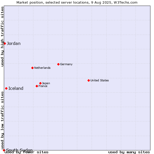 Market position of Iceland vs. Jordan vs. South Sudan