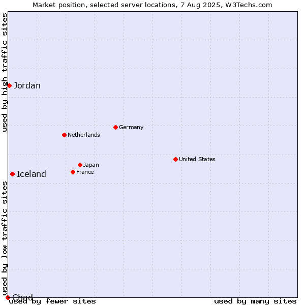 Market position of Iceland vs. Jordan vs. Chad