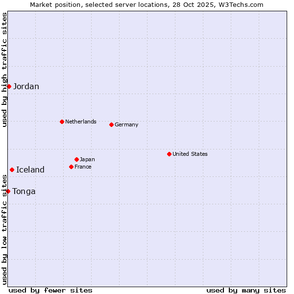 Market position of Iceland vs. Jordan vs. Tonga