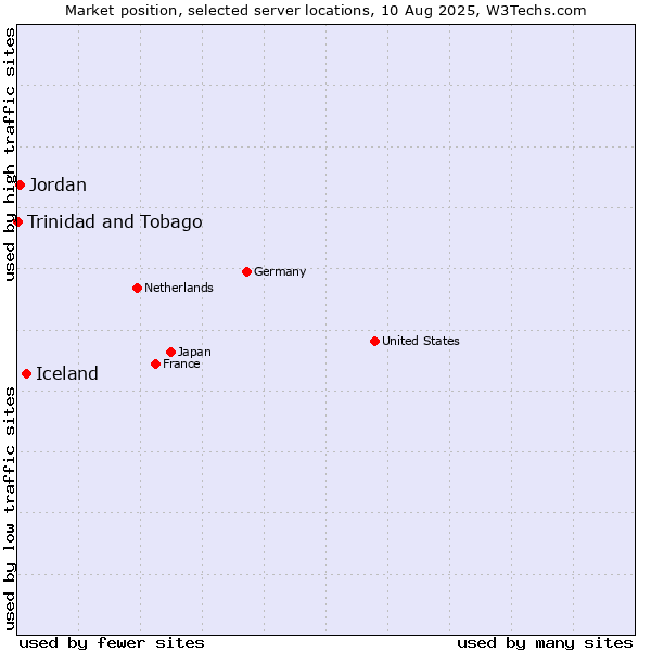 Market position of Iceland vs. Jordan vs. Trinidad and Tobago