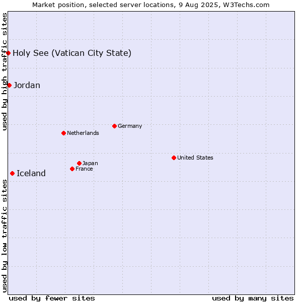 Market position of Iceland vs. Jordan vs. Holy See (Vatican City State)