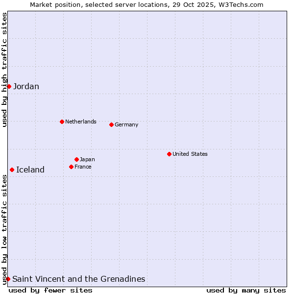 Market position of Iceland vs. Jordan vs. Saint Vincent and the Grenadines