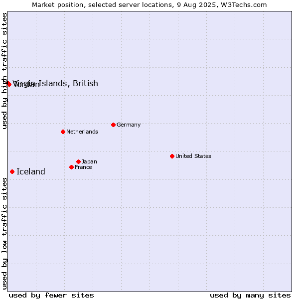 Market position of Iceland vs. Jordan vs. Virgin Islands, British