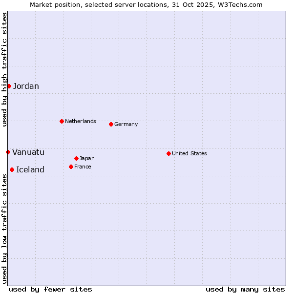 Market position of Iceland vs. Jordan vs. Vanuatu