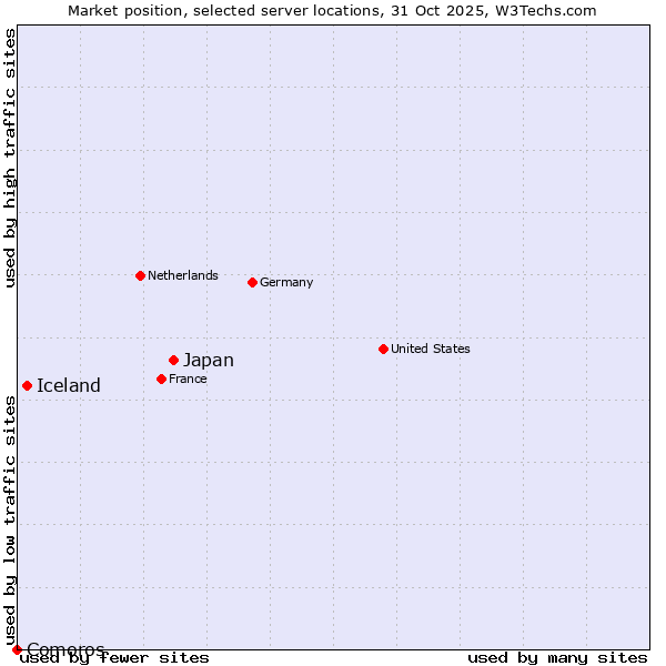 Market position of Japan vs. Iceland vs. Comoros