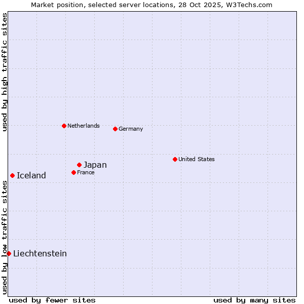 Market position of Japan vs. Iceland vs. Liechtenstein