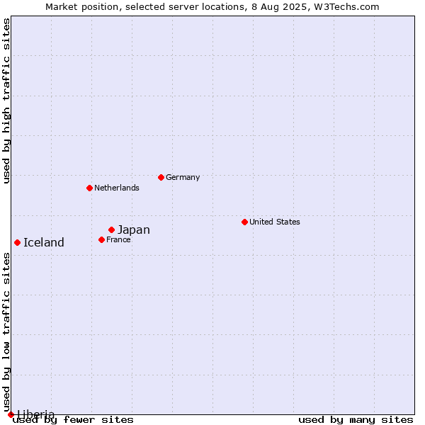 Market position of Japan vs. Iceland vs. Liberia