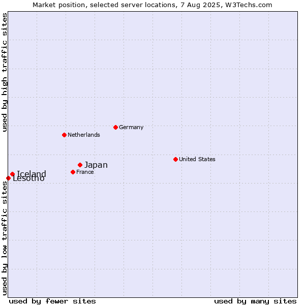 Market position of Japan vs. Iceland vs. Lesotho