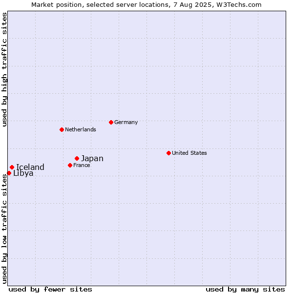 Market position of Japan vs. Iceland vs. Libya