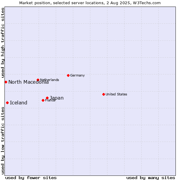 Market position of Japan vs. Iceland vs. North Macedonia