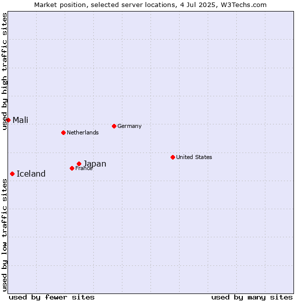 Market position of Japan vs. Iceland vs. Mali