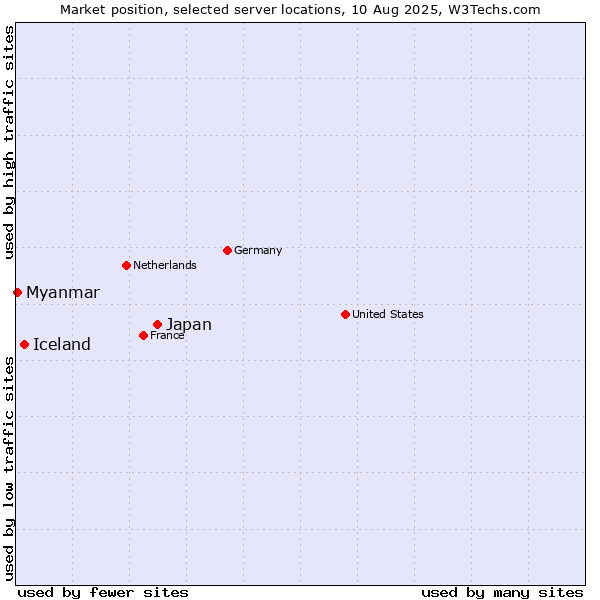 Market position of Japan vs. Iceland vs. Myanmar