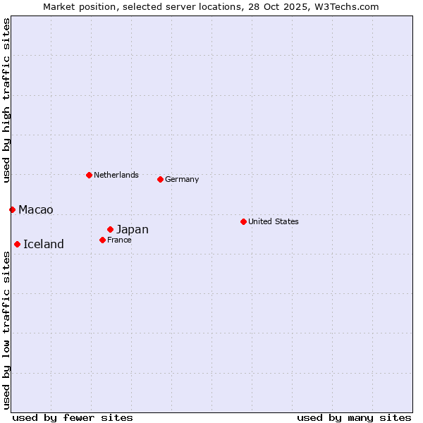 Market position of Japan vs. Iceland vs. Macao