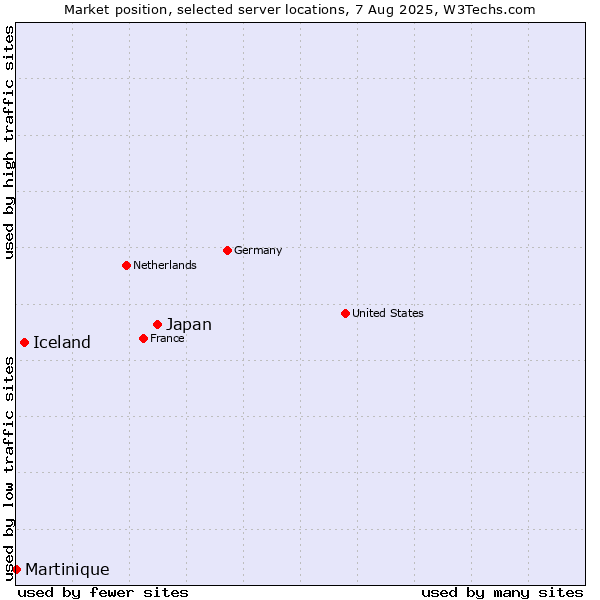 Market position of Japan vs. Iceland vs. Martinique
