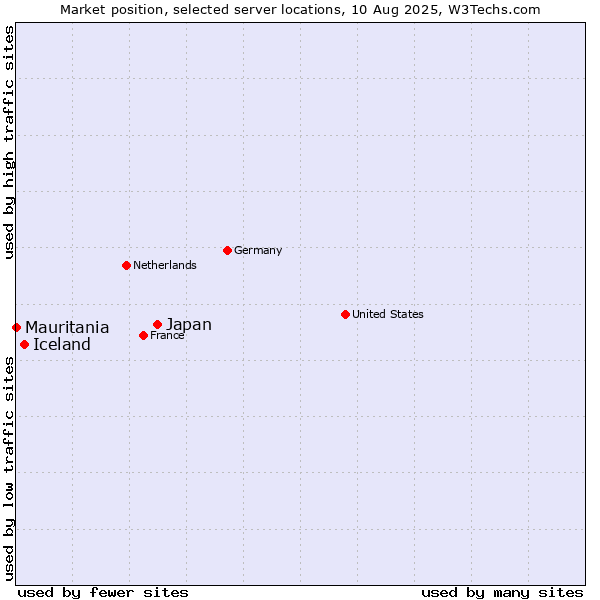 Market position of Japan vs. Iceland vs. Mauritania