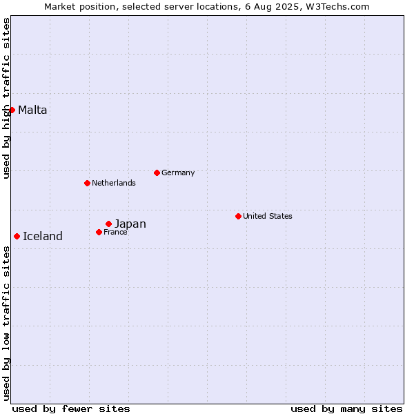 Market position of Japan vs. Iceland vs. Malta