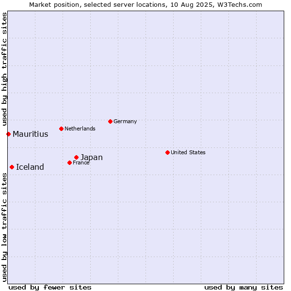 Market position of Japan vs. Iceland vs. Mauritius