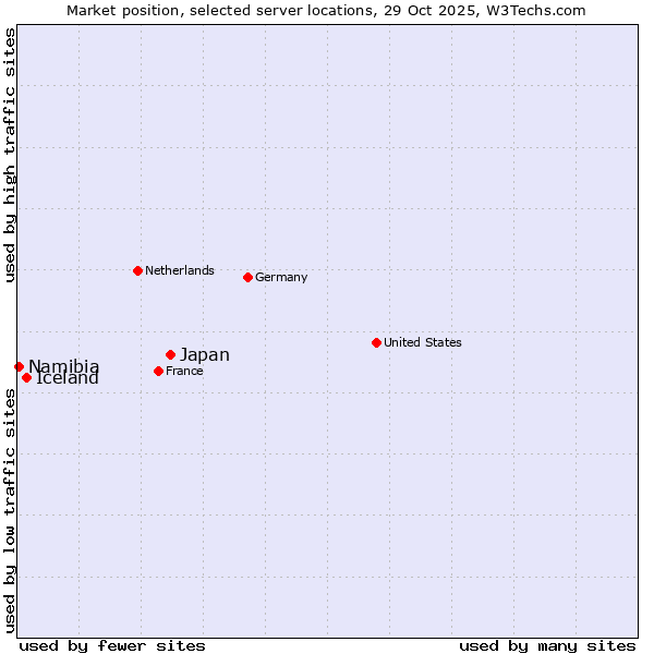 Market position of Japan vs. Iceland vs. Namibia