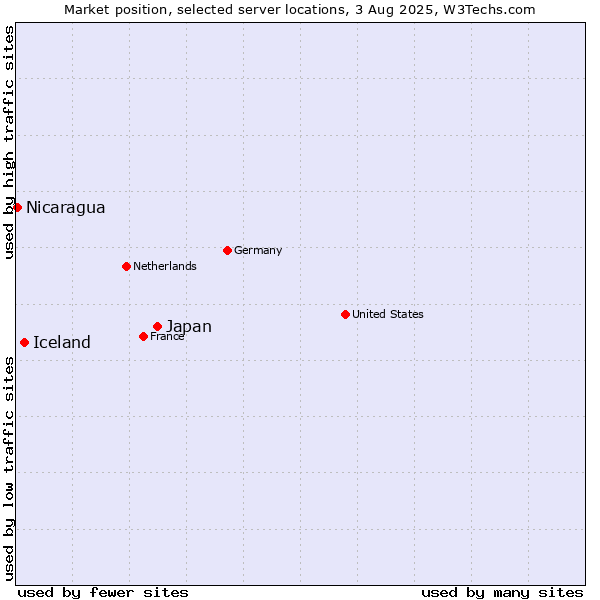 Market position of Japan vs. Iceland vs. Nicaragua