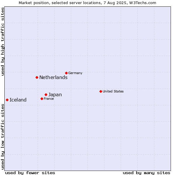 Market position of Japan vs. Netherlands and territories vs. Iceland