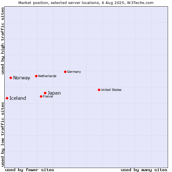 Market position of Japan vs. Norway vs. Iceland