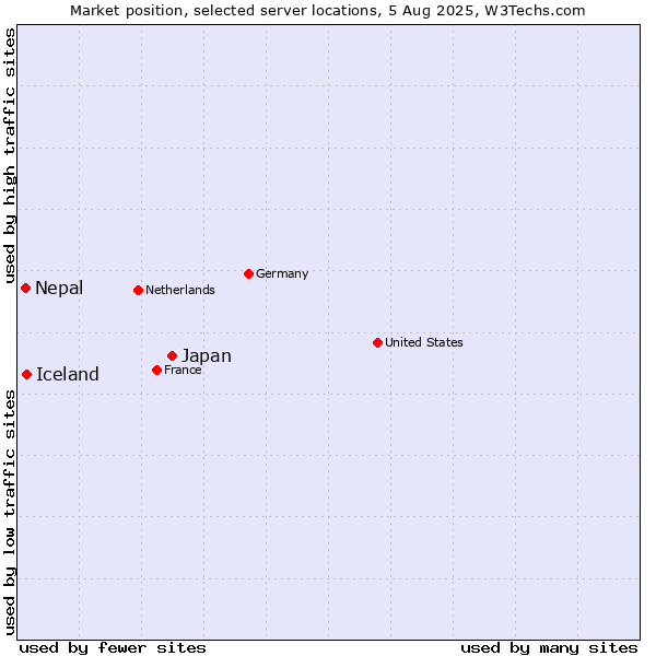 Market position of Japan vs. Iceland vs. Nepal