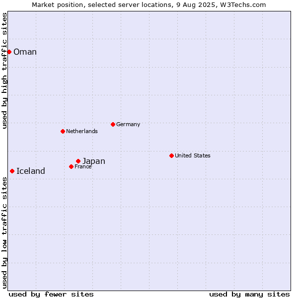 Market position of Japan vs. Iceland vs. Oman