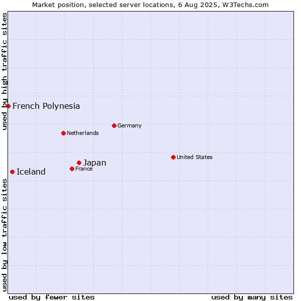 Market position of Japan vs. Iceland vs. French Polynesia