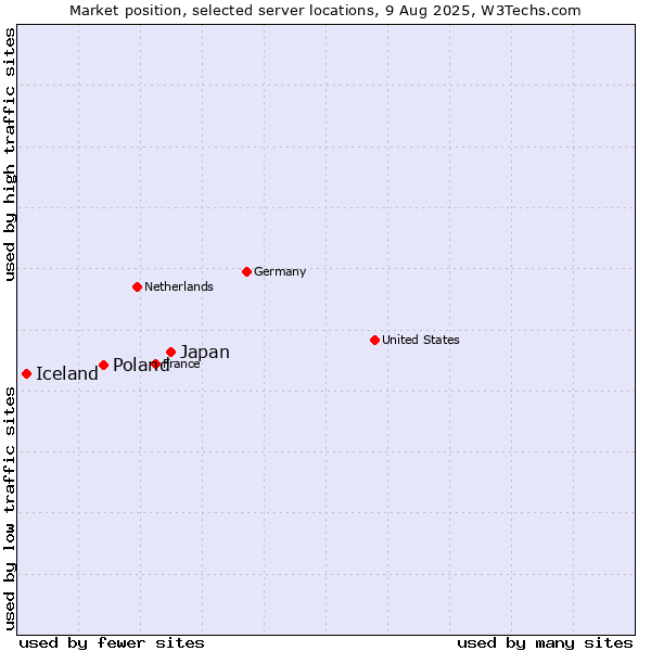 Market position of Japan vs. Poland vs. Iceland