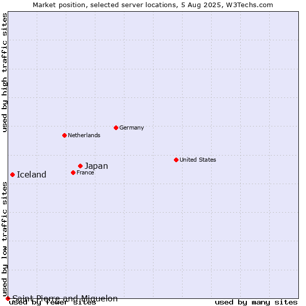Market position of Japan vs. Iceland vs. Saint Pierre and Miquelon