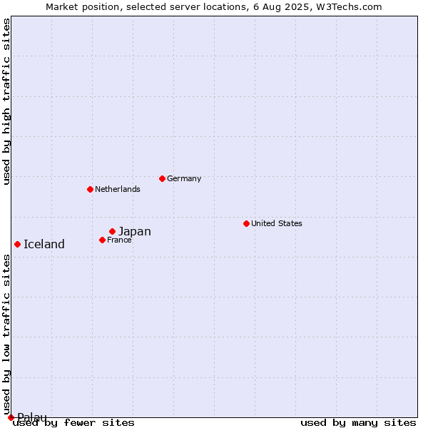 Market position of Japan vs. Iceland vs. Palau