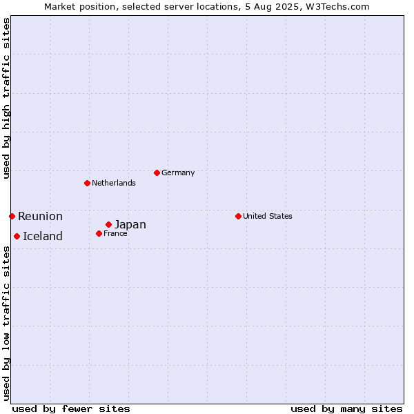Market position of Japan vs. Iceland vs. Reunion