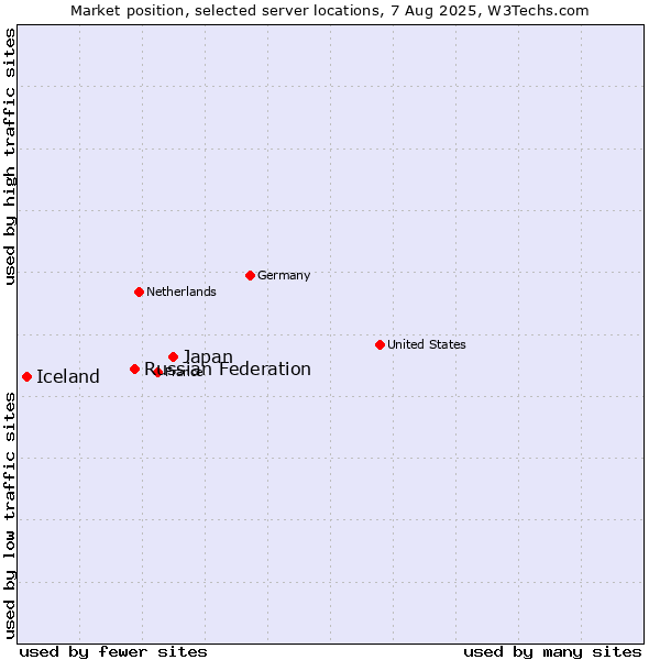 Market position of Japan vs. Russian Federation vs. Iceland