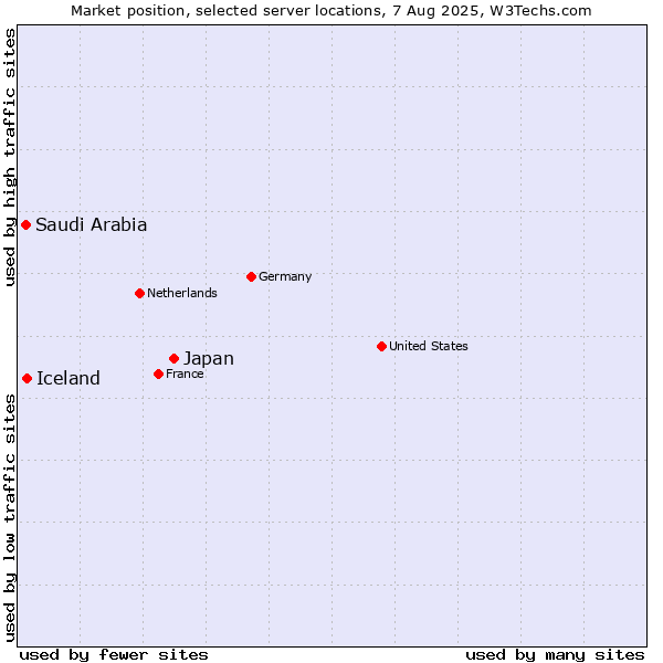 Market position of Japan vs. Iceland vs. Saudi Arabia