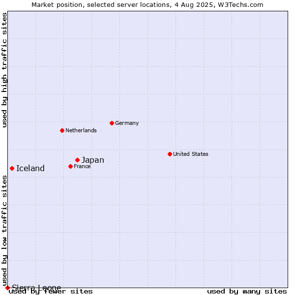 Market position of Japan vs. Iceland vs. Sierra Leone
