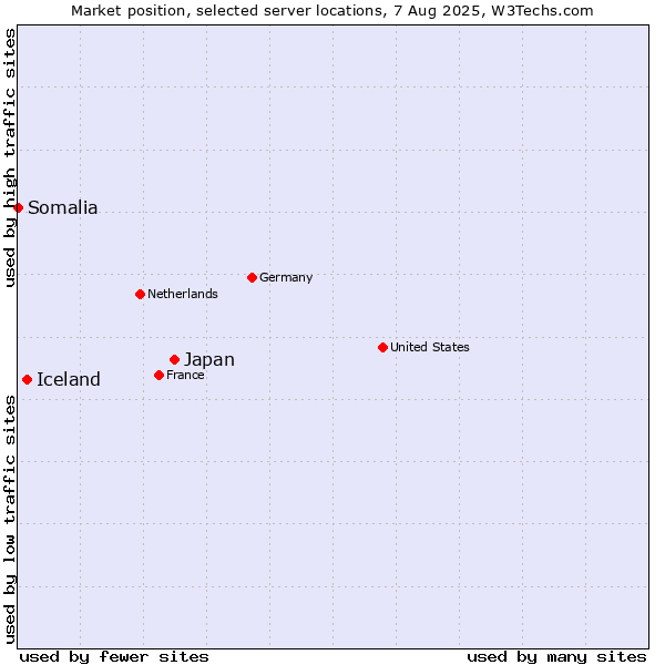 Market position of Japan vs. Iceland vs. Somalia