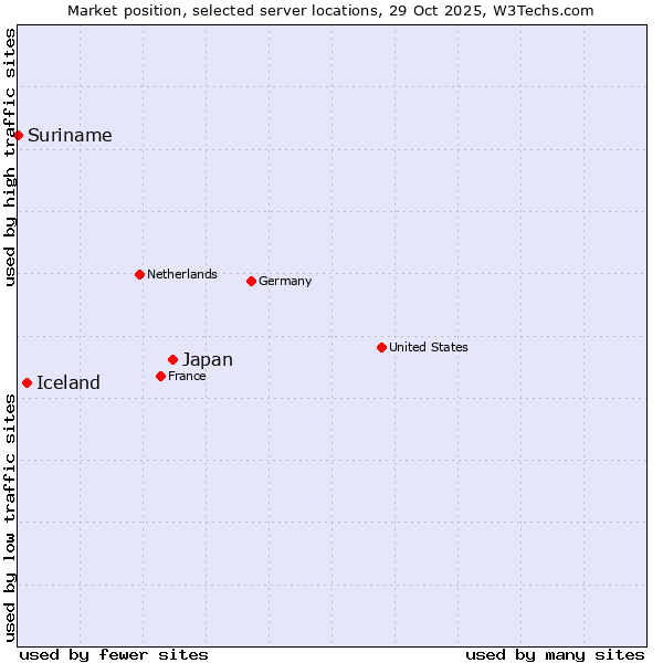 Market position of Japan vs. Iceland vs. Suriname