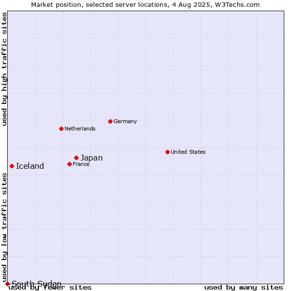 Market position of Japan vs. Iceland vs. South Sudan
