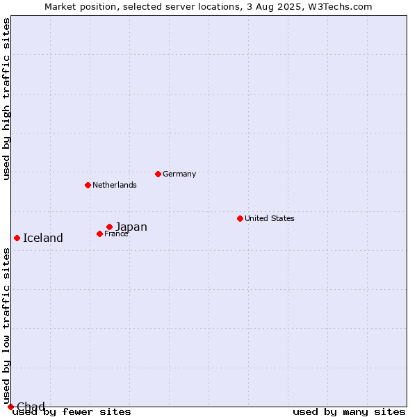 Market position of Japan vs. Iceland vs. Chad