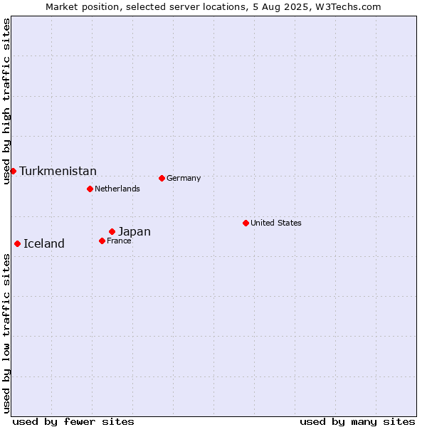 Market position of Japan vs. Iceland vs. Turkmenistan