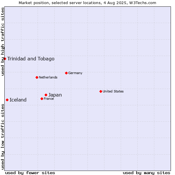 Market position of Japan vs. Iceland vs. Trinidad and Tobago