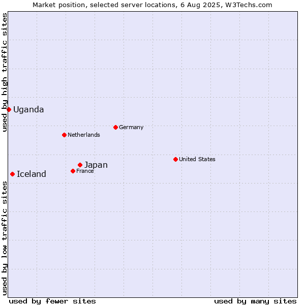 Market position of Japan vs. Iceland vs. Uganda