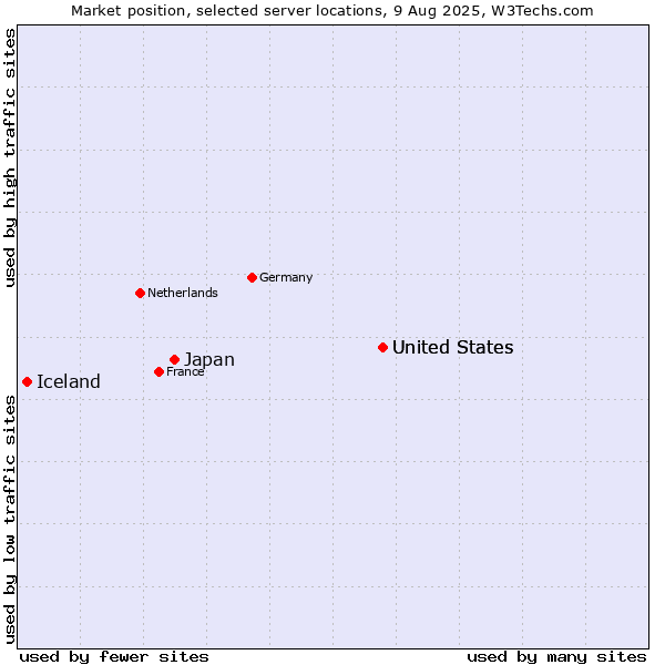 Market position of United States vs. Japan vs. Iceland